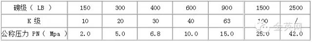 磅級(jí)、“ K ”級(jí)和公稱壓力對(duì)照表