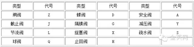 類型代號(hào)用漢語(yǔ)拼音字母表示