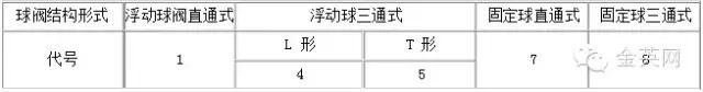 球閥結(jié)構(gòu)形式