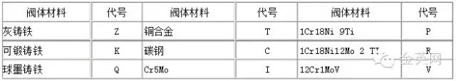 閥體材料代號(hào)用漢語(yǔ)拼音表示