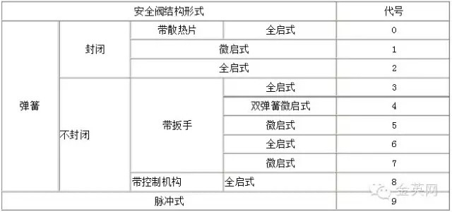 安全閥結(jié)構(gòu)形式