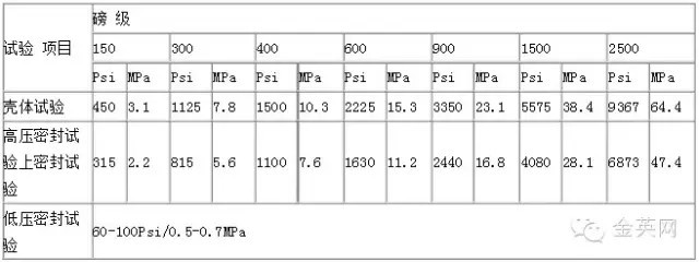 磅級(jí)閥門試驗(yàn)壓力值