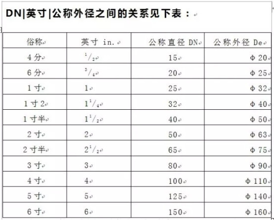 管徑DN與De的區(qū)別有哪些？