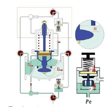 減壓閥自動調(diào)節(jié)工作原理